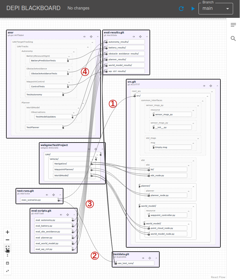 CAID Depi Blackboard Show All Dependencies Fit View
